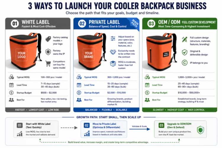 Private Label Cooler Ryggsekker: Lanser merkevaren din uten en fabrikk